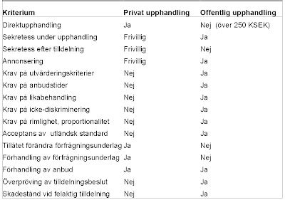 Privat upphandling